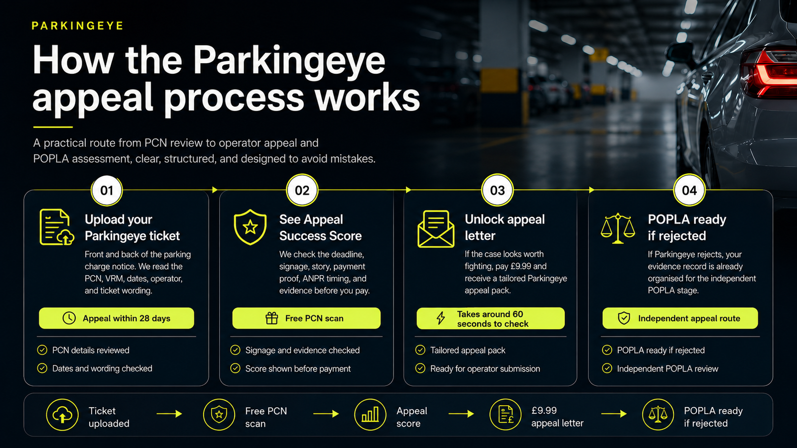 Euro Car Parks appeal process from ticket upload to POPLA readiness